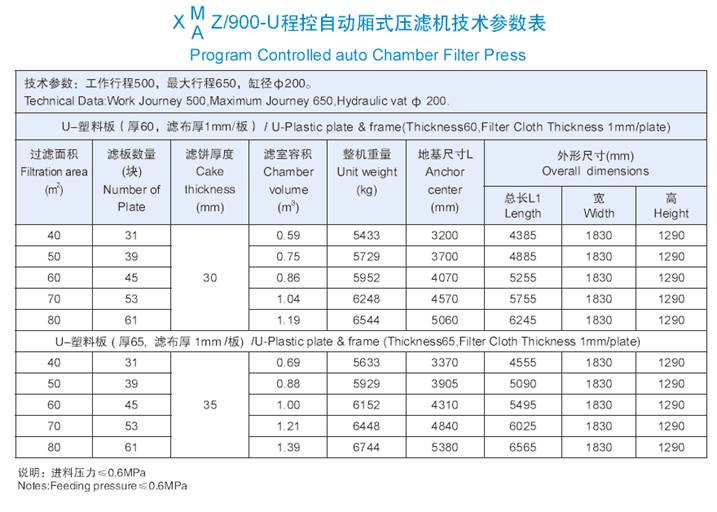 900機(jī)型程控自動(dòng)廂式壓濾機(jī)技術(shù)參數(shù)表