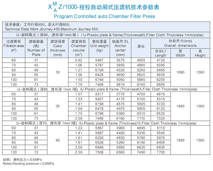 1000機(jī)型程控自動(dòng)廂式壓濾機(jī)技術(shù)參數(shù)表