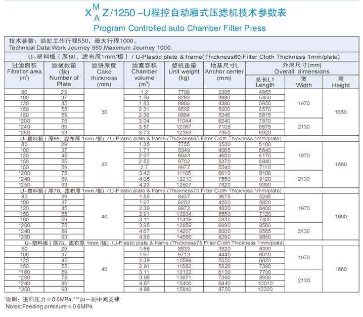 1250機(jī)型程控自動(dòng)廂式壓濾機(jī)技術(shù)參數(shù)表