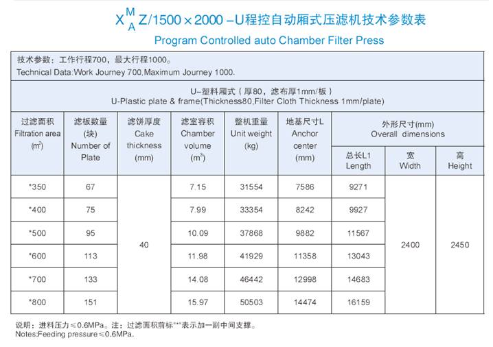 1500*2000機(jī)型程控自動(dòng)廂式壓濾機(jī)技術(shù)參數(shù)表