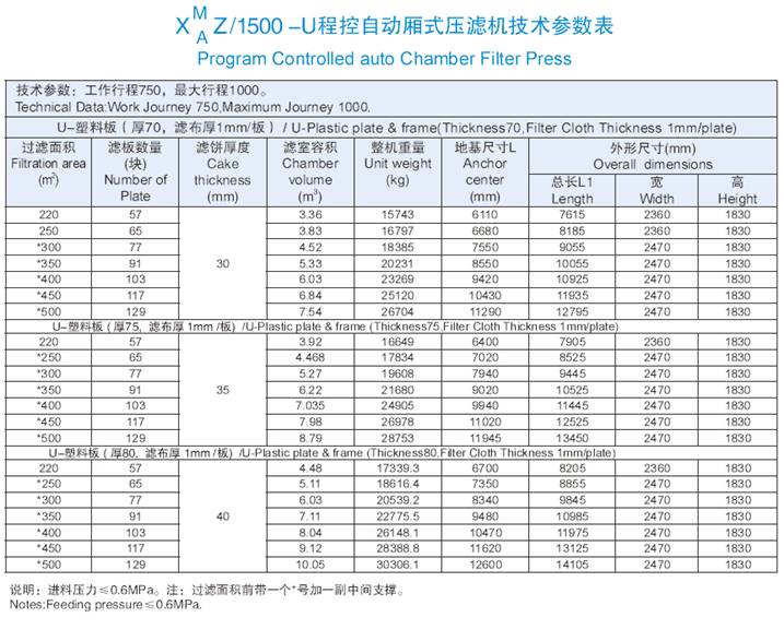 1500機(jī)型程控自動(dòng)廂式壓濾機(jī)技術(shù)參數(shù)表