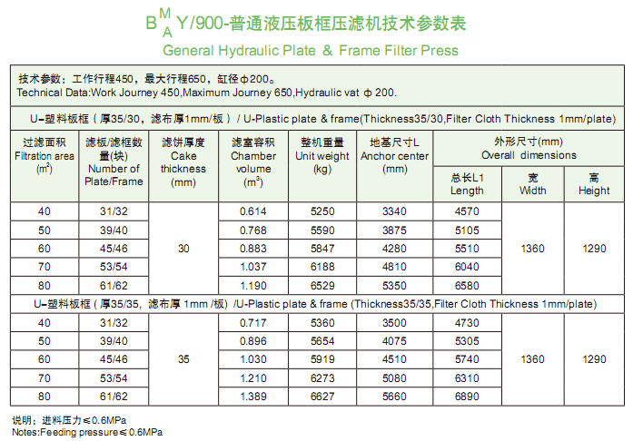 900型普通液壓板框壓濾機(jī)技術(shù)參數(shù)表