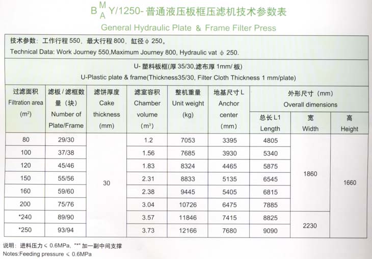 1250型普通液壓板框壓濾機(jī)技術(shù)參數(shù)表