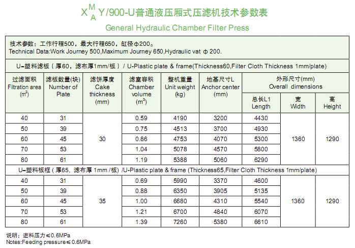 900型普通液壓廂式壓濾機(jī)技術(shù)參數(shù)表