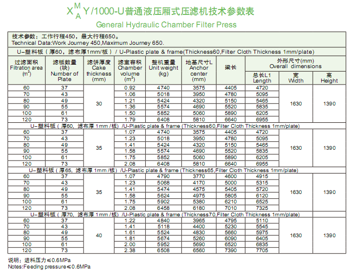 1000型普通液壓廂式壓濾機(jī)技術(shù)參數(shù)表