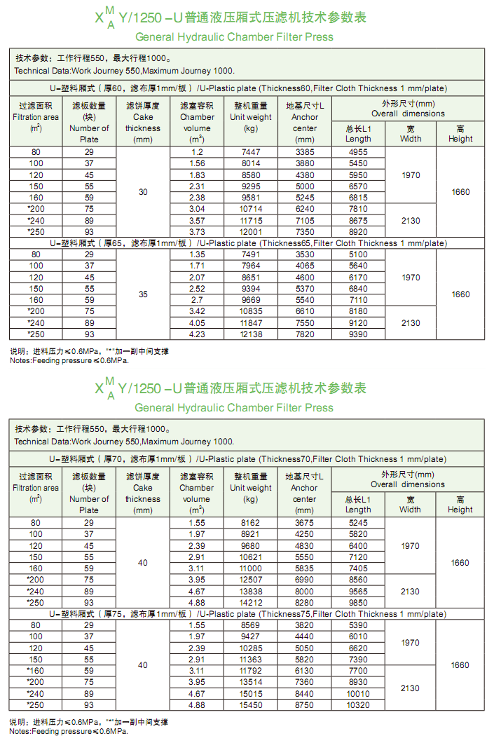 1250型普通液壓廂式壓濾機(jī)技術(shù)參數(shù)表