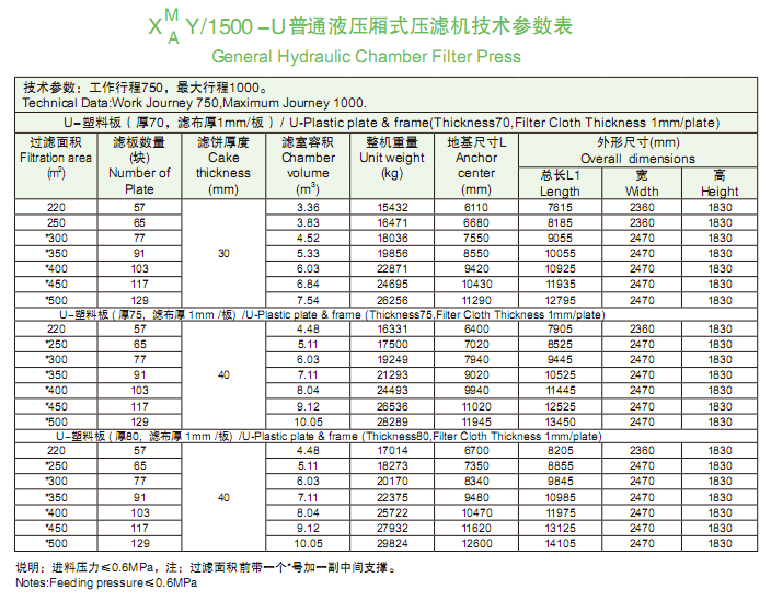 1500型普通液壓廂式壓濾機(jī)技術(shù)參數(shù)表