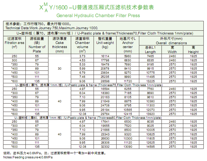 1600型普通液壓廂式壓濾機(jī)技術(shù)參數(shù)表