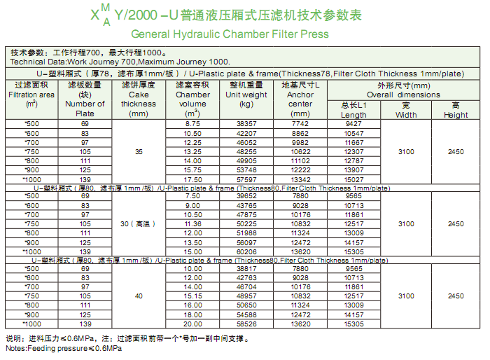 2000型普通液壓廂式壓濾機(jī)技術(shù)參數(shù)表