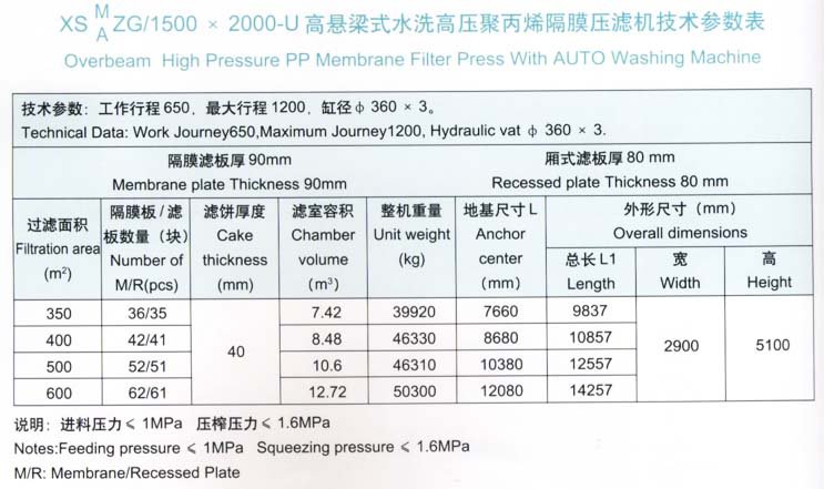 1500*2000機型鈦白專用壓濾機技術參數(shù)表