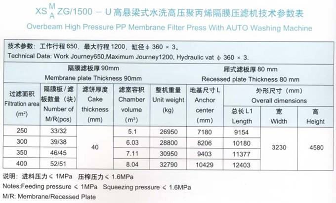 1500機型鈦白專用壓濾機技術參數(shù)表