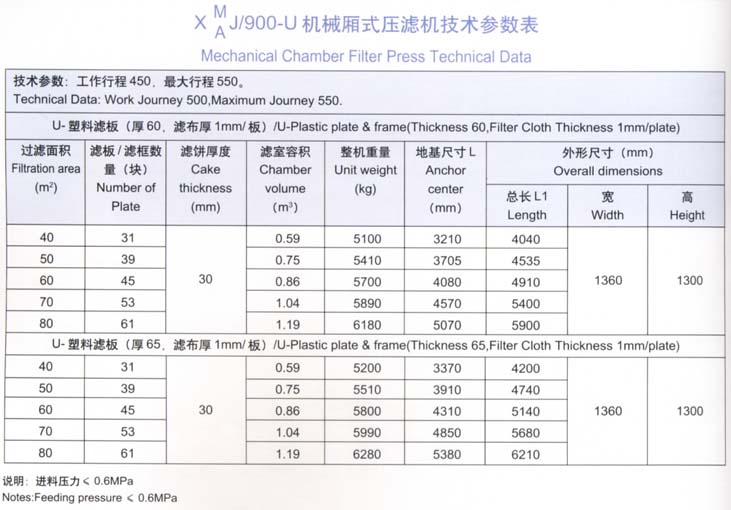 900型機(jī)械廂式壓濾機(jī)技術(shù)參數(shù)表