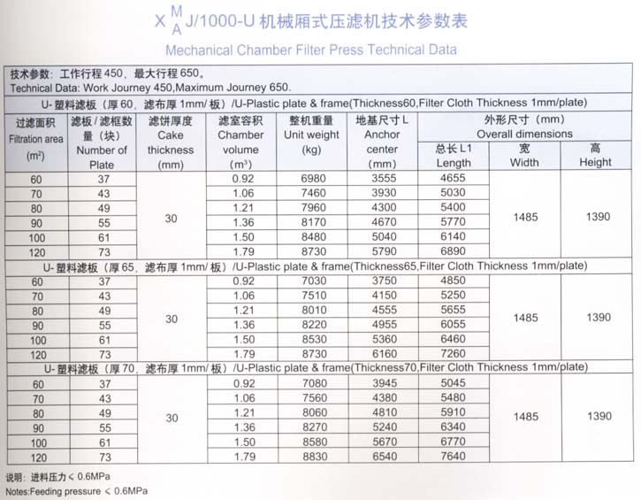 1000型機(jī)械廂式壓濾機(jī)技術(shù)參數(shù)表