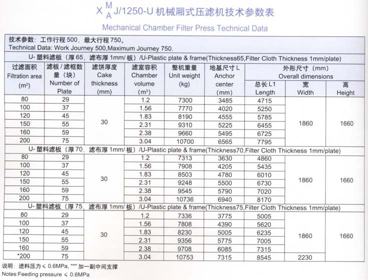 1250型機(jī)械廂式壓濾機(jī)技術(shù)參數(shù)表