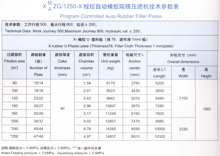 程控自動橡膠隔膜壓濾機(jī)1250型技術(shù)參數(shù)表