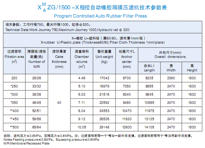 程控自動橡膠隔膜壓濾機(jī)1500型技術(shù)參數(shù)表