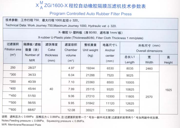 程控自動橡膠隔膜壓濾機(jī)1600型技術(shù)參數(shù)表