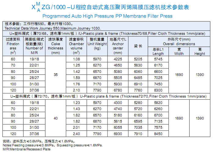 程控自動(dòng)式高壓聚丙烯隔膜壓濾機(jī)1000型技術(shù)參數(shù)表