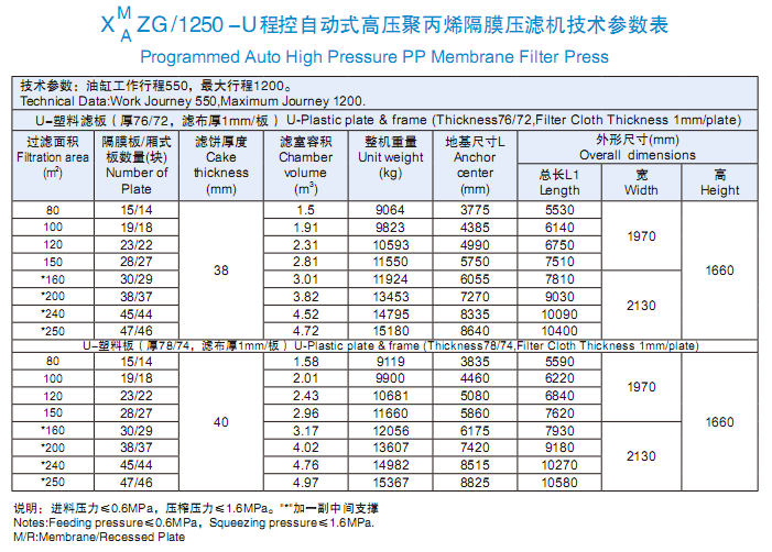 程控自動(dòng)式高壓聚丙烯隔膜壓濾機(jī)1250型技術(shù)參數(shù)表