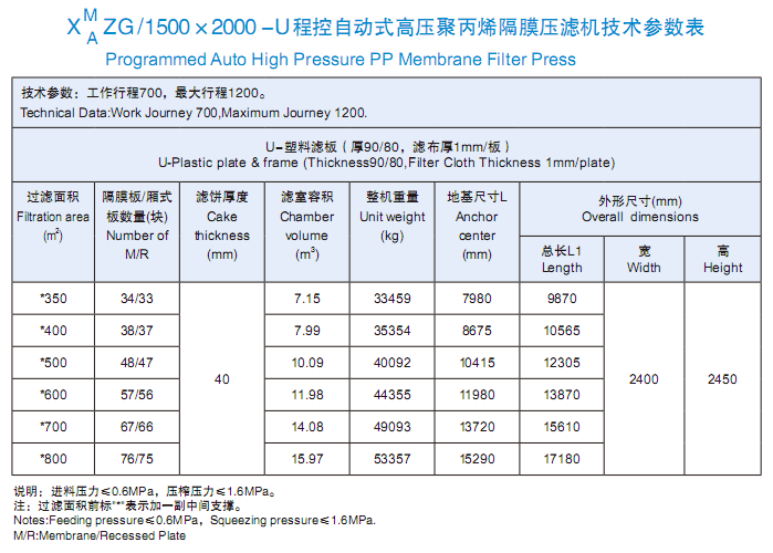 程控自動(dòng)式高壓聚丙烯隔膜壓濾機(jī)1500x2000型技術(shù)參數(shù)表