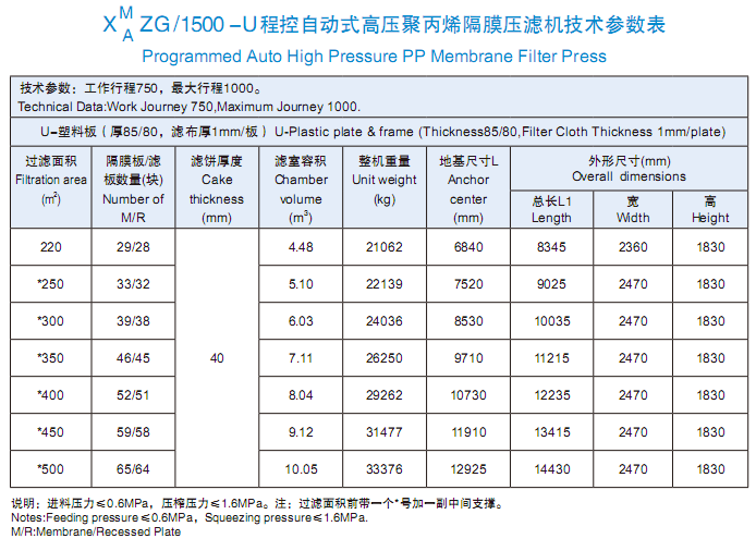 程控自動(dòng)式高壓聚丙烯隔膜壓濾機(jī)1500型技術(shù)參數(shù)表