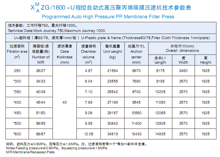 程控自動(dòng)式高壓聚丙烯隔膜壓濾機(jī)1600型技術(shù)參數(shù)表