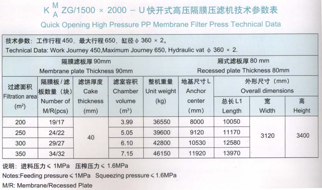 程控側(cè)梁式水洗翻板高壓聚丙烯隔膜壓濾機1500x2000型技術(shù)參數(shù)表