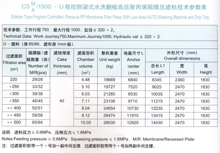 程控側(cè)梁式水洗翻板高壓聚丙烯隔膜壓濾機1500型技術(shù)參數(shù)表