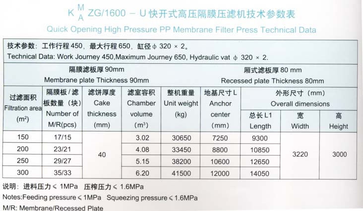 程控側(cè)梁式水洗翻板高壓聚丙烯隔膜壓濾機1600型技術(shù)參數(shù)表