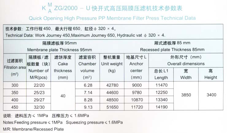 程控側(cè)梁式水洗翻板高壓聚丙烯隔膜壓濾機2000型技術(shù)參數(shù)表