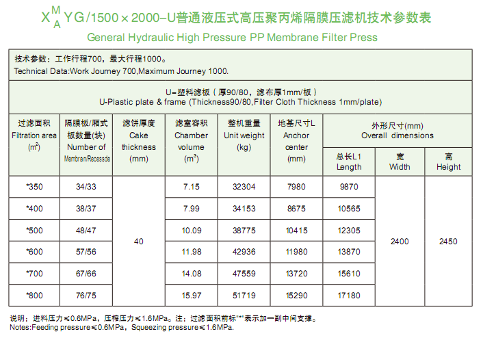 1500-2000型技術(shù)參數(shù)表