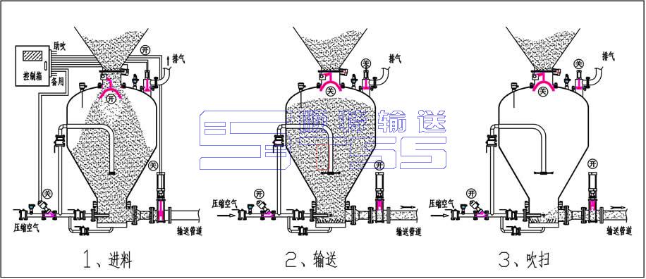 倉(cāng)泵運(yùn)行原理