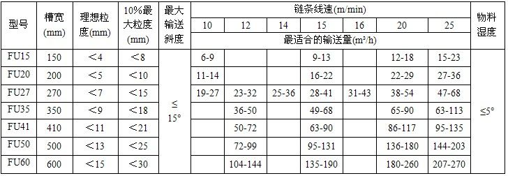 FU型鏈?zhǔn)捷斔蜋C(jī)技術(shù)參數(shù)