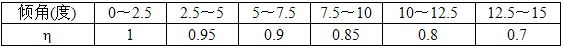 FU型鏈?zhǔn)捷斔蜋C(jī)傾斜輸送時(shí)的折扣系數(shù) η 值參見表