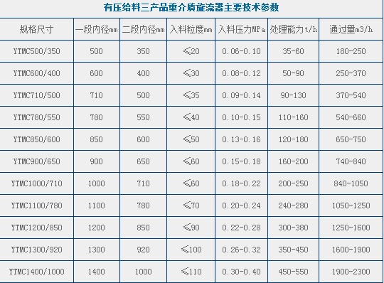 旋流器 重介質(zhì)旋流器