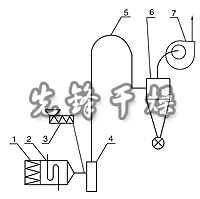 JG系列氣流干燥機(jī)