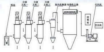 MF系列新型多級分級設(shè)備|氣流分級機-濰坊銘鼎機電設(shè)備有限公司