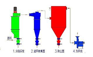 MFQ系列新型氣流分級機|氣流分級機-濰坊銘鼎機電設備有限公司