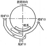 CTB（N、S）系列永磁筒式磁選機(jī)|磁選機(jī)系列-濰坊銘鼎機(jī)電設(shè)備有限公司