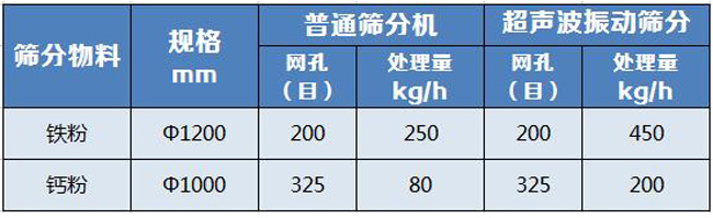 超聲波振動(dòng)篩數(shù)據(jù)對(duì)比.jpg