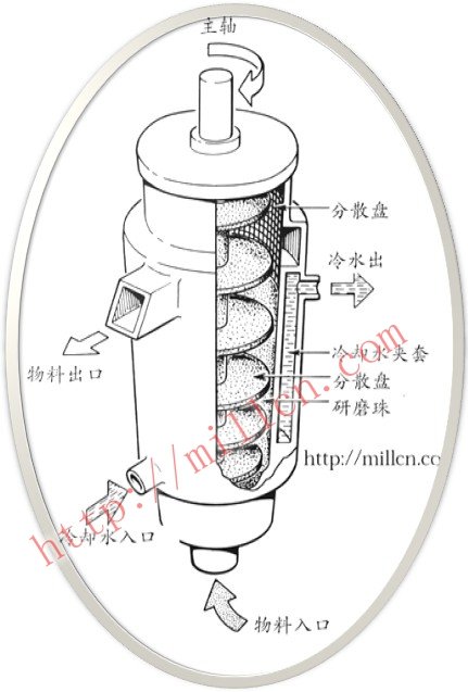 立式砂磨機(jī)內(nèi)部結(jié)構(gòu)原理圖