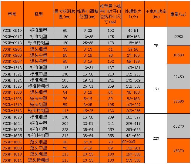 PSG系列圓錐破碎機技術(shù)參數(shù)