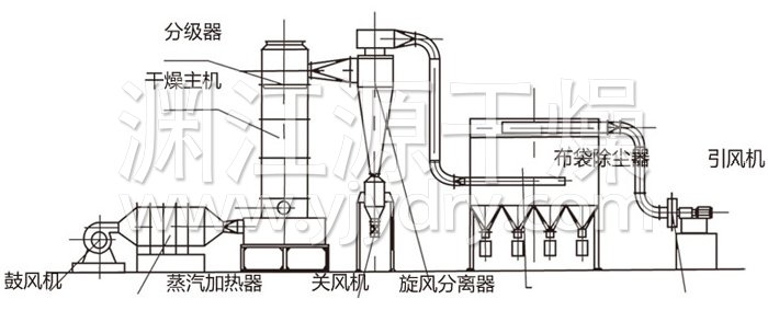 閃蒸干燥機結(jié)構(gòu)示意圖
