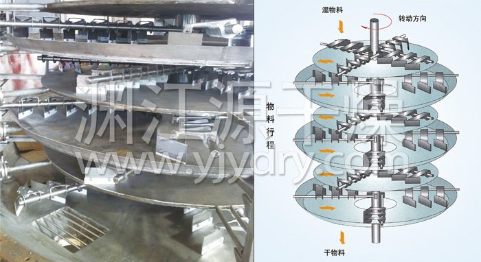 盤式連續(xù)干燥機