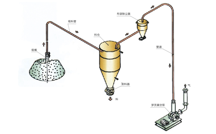 稀相中、低壓真空吸送氣力輸送系統(tǒng)流程