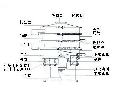 不銹鋼振動(dòng)篩,不銹鋼圓篩,圓形篩