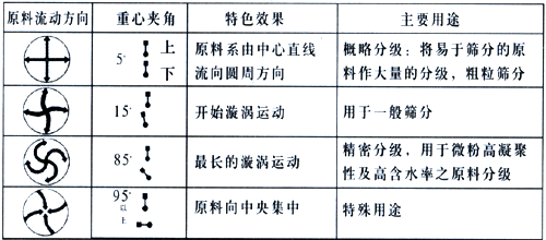 HXS圓盤旋振篩