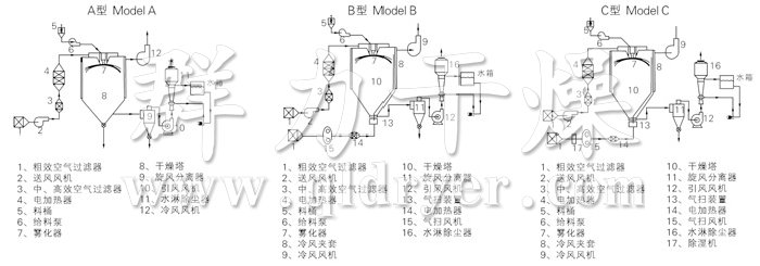 中藥浸膏噴霧干燥機結(jié)構(gòu)示意圖