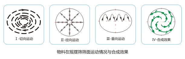 醫(yī)藥搖擺篩