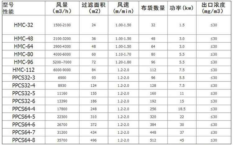 生物質(zhì)鍋爐除塵器參數(shù)